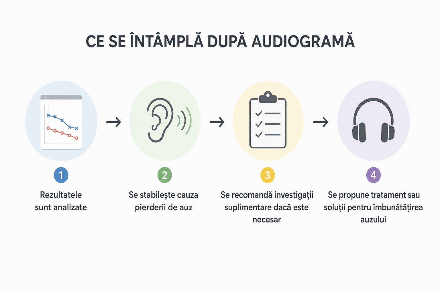 Consultație ORL după efectuarea audiogramei